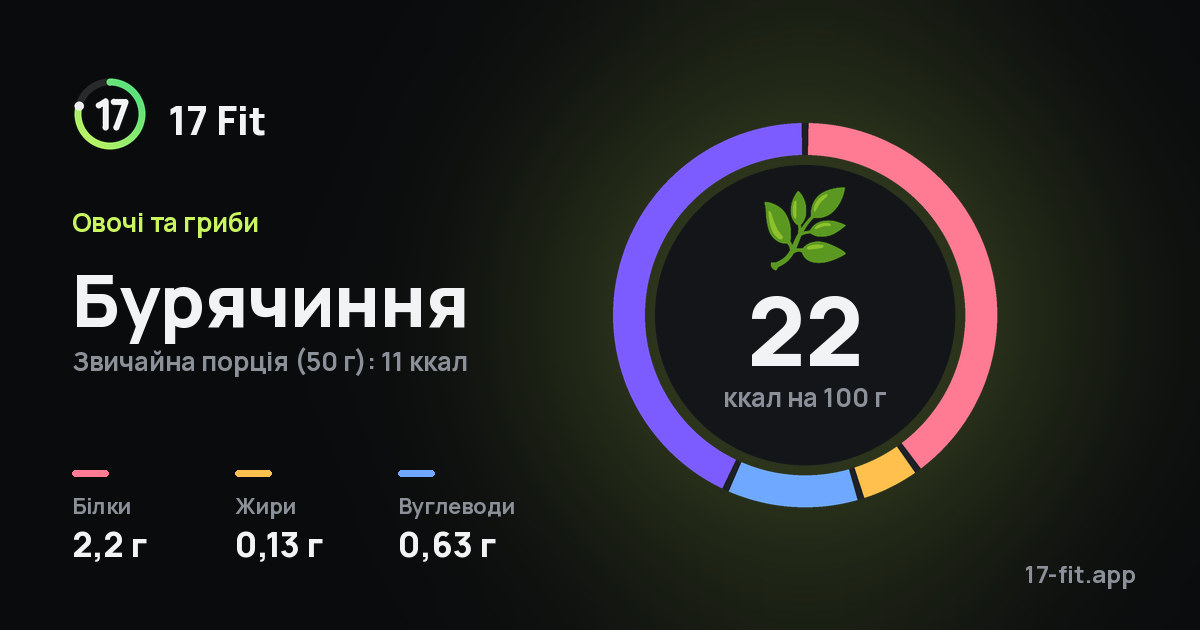 Бурячиння: 22 ккал на 100 г, білки 2,2 г, жири 0,13 г, вуглеводи 0,63 г.