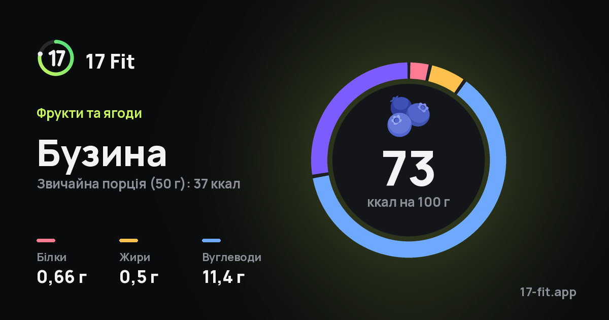 Бузина: 73 ккал на 100 г, білки 0,66 г, жири 0,5 г, вуглеводи 11,4 г.