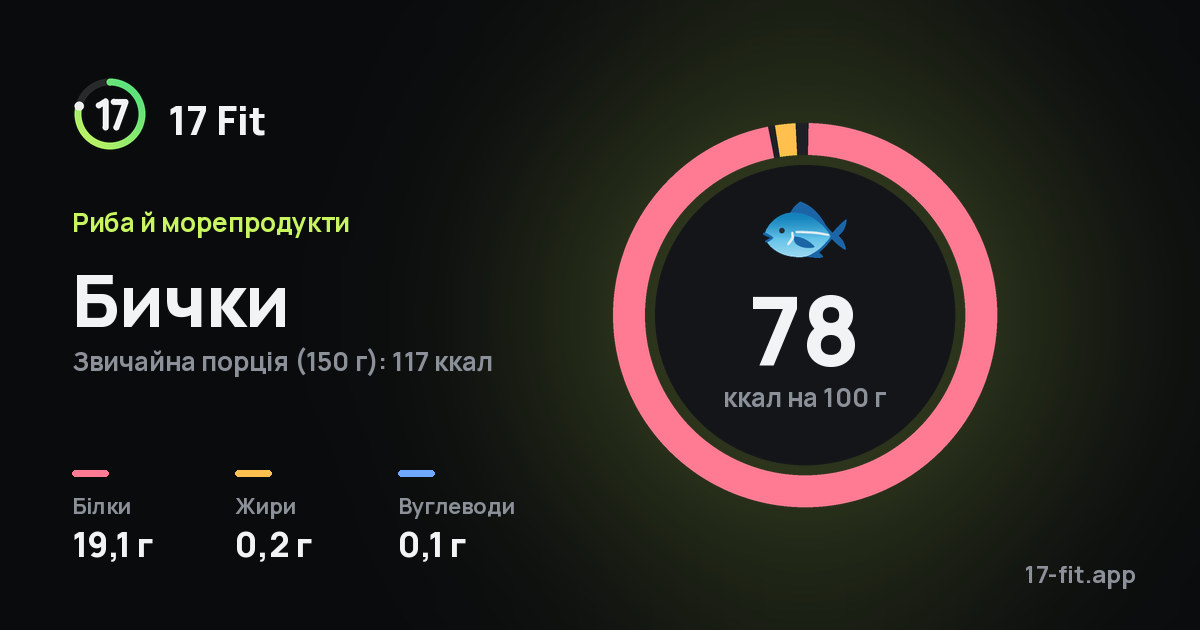 Бички: 78 ккал на 100 г, білки 19,1 г, жири 0,2 г, вуглеводи 0,1 г.