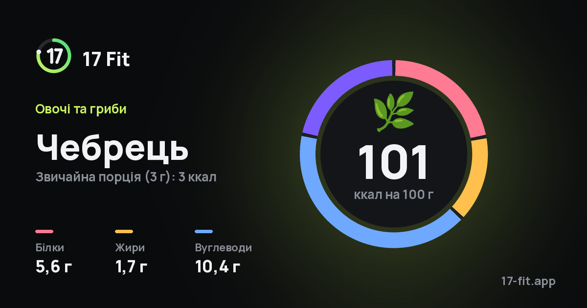 Чебрець: 101 ккал на 100 г, білки 5,6 г, жири 1,7 г, вуглеводи 10,4 г.