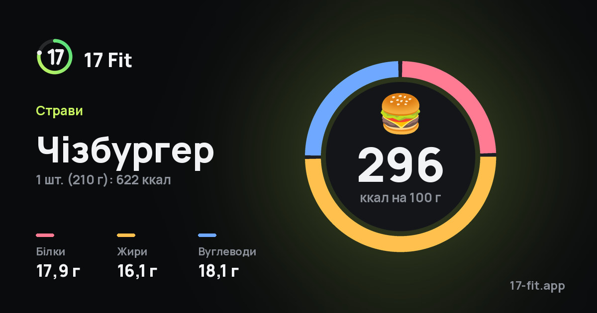 Чізбургер: 296 ккал на 100 г, білки 17,9 г, жири 16,1 г, вуглеводи 18,1 г.