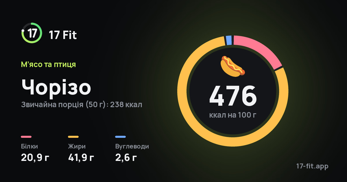 Чорізо: 476 ккал на 100 г, білки 20,9 г, жири 41,9 г, вуглеводи 2,6 г.