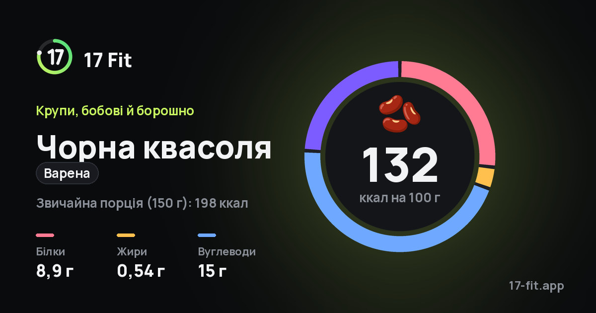 Чорна квасоля (варена): 132 ккал на 100 г, білки 8,9 г, жири 0,54 г, вуглеводи 15 г.