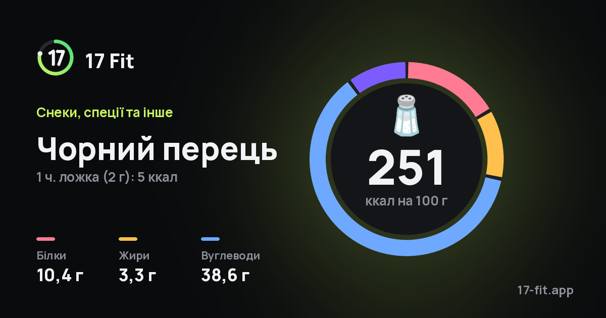 Чорний перець: 251 ккал на 100 г, білки 10,4 г, жири 3,3 г, вуглеводи 38,6 г.