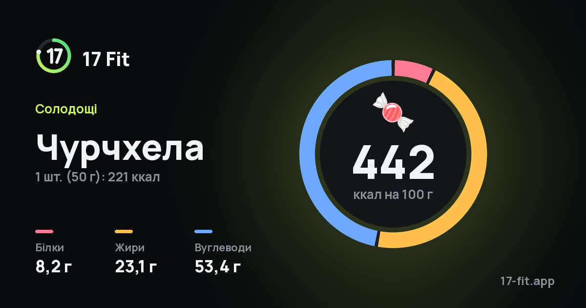 Чурчхела: 442 ккал на 100 г, білки 8,2 г, жири 23,1 г, вуглеводи 53,4 г.