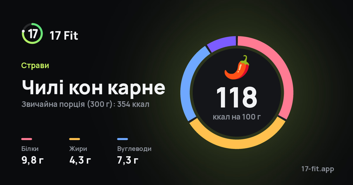 Чилі кон карне: 118 ккал на 100 г, білки 9,8 г, жири 4,3 г, вуглеводи 7,3 г.