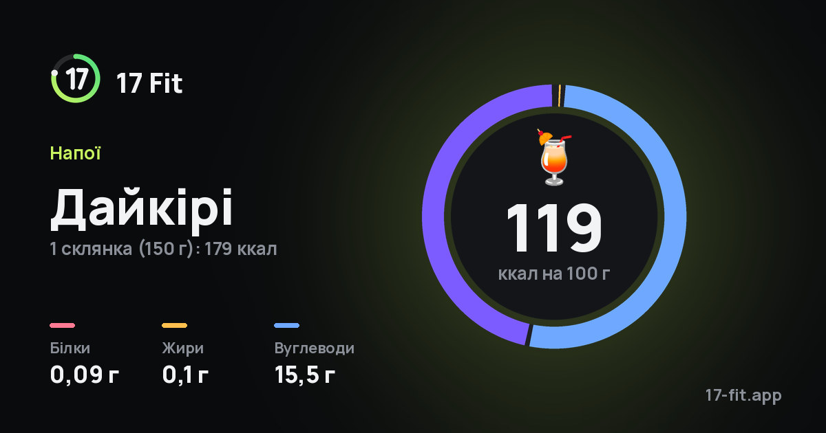 Дайкірі: 119 ккал на 100 г, білки 0,09 г, жири 0,1 г, вуглеводи 15,5 г.