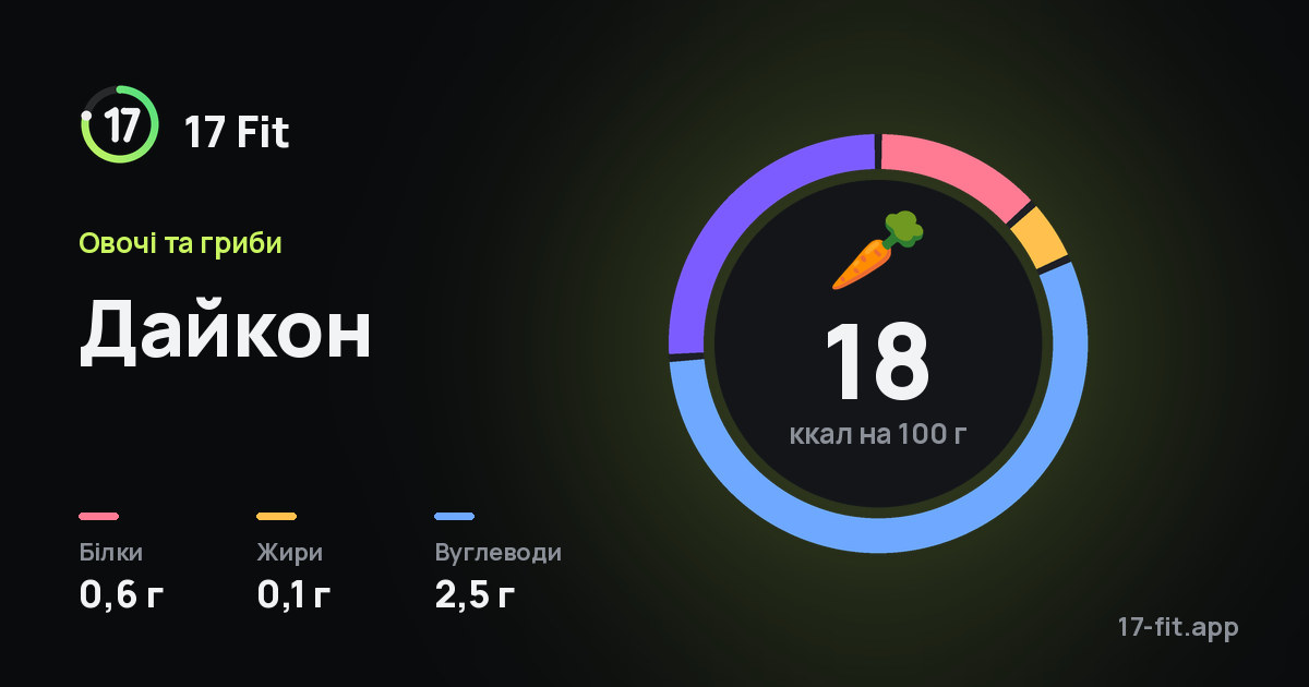 Дайкон: 18 ккал на 100 г, білки 0,6 г, жири 0,1 г, вуглеводи 2,5 г.