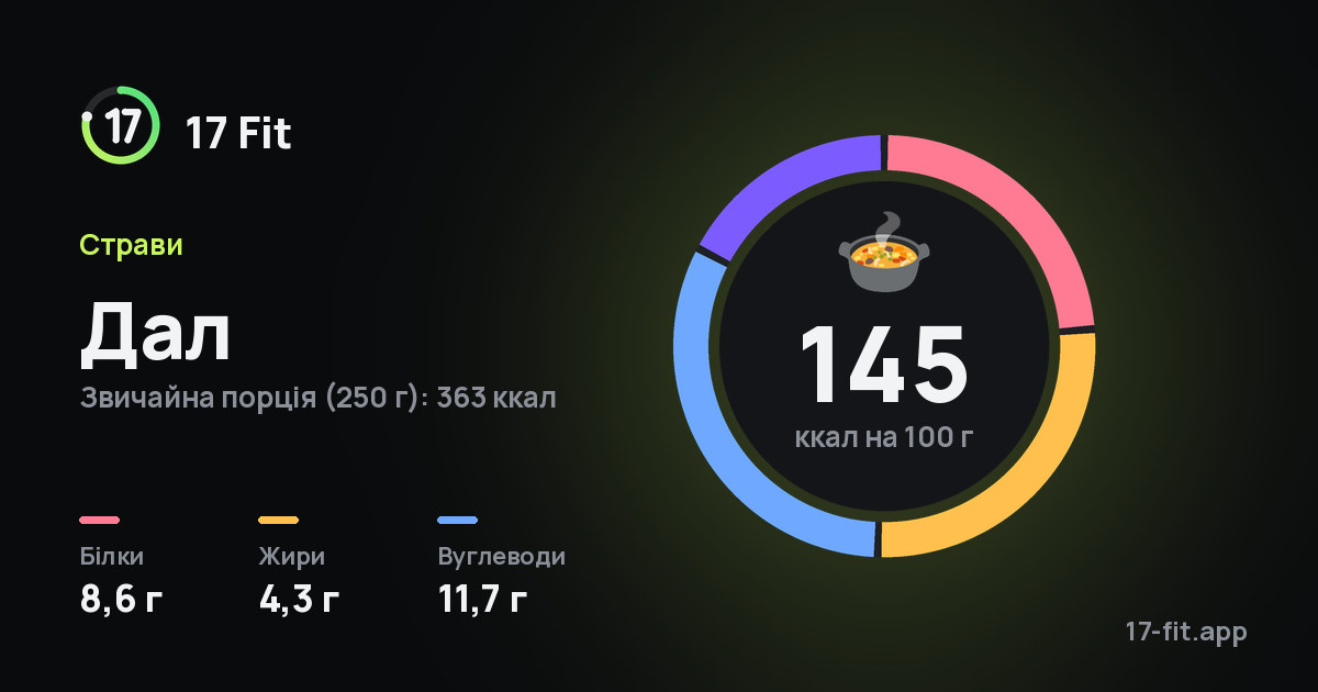 Дал: 145 ккал на 100 г, білки 8,6 г, жири 4,3 г, вуглеводи 11,7 г.
