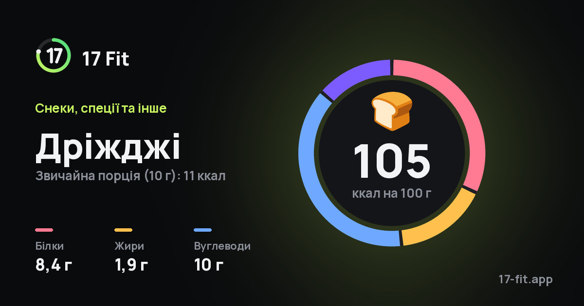 Дріжджі: 105 ккал на 100 г, білки 8,4 г, жири 1,9 г, вуглеводи 10 г.