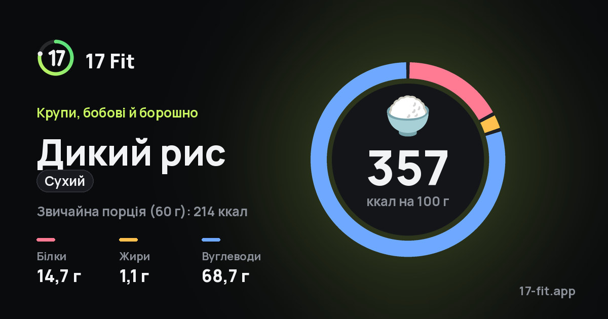 Дикий рис (сухий): 357 ккал на 100 г, білки 14,7 г, жири 1,1 г, вуглеводи 68,7 г.
