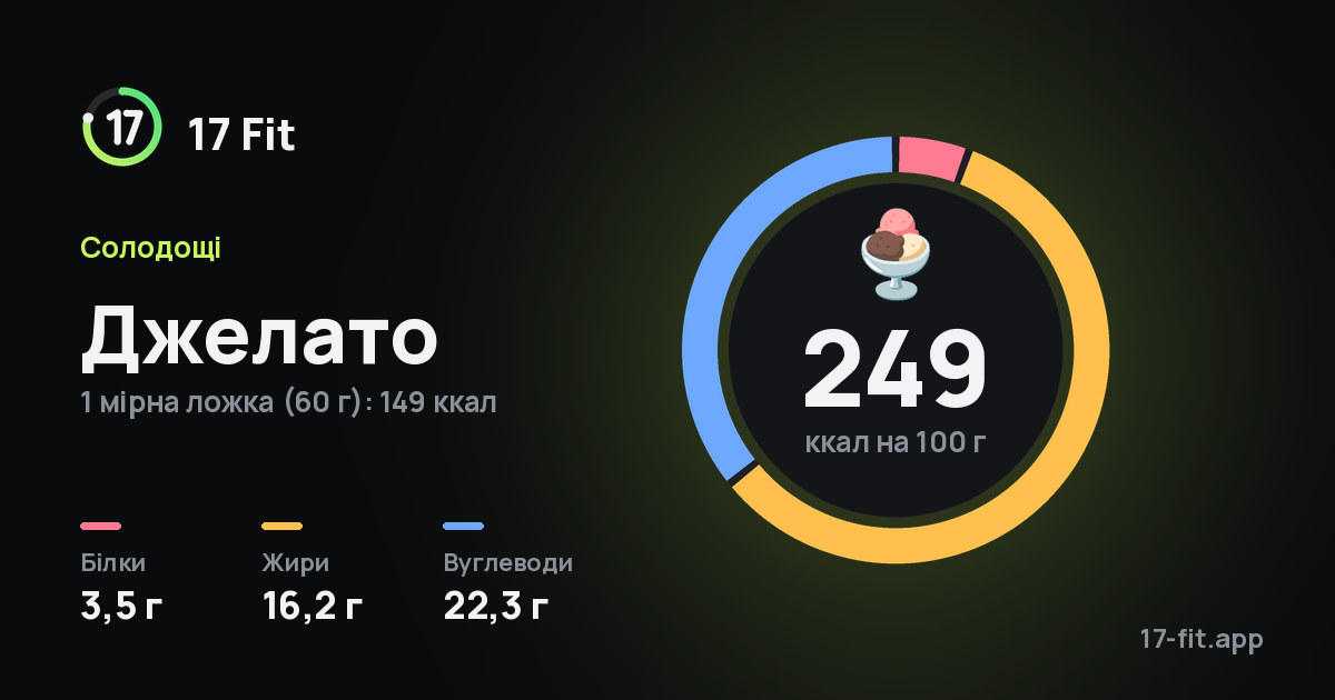 Джелато: 249 ккал на 100 г, білки 3,5 г, жири 16,2 г, вуглеводи 22,3 г.