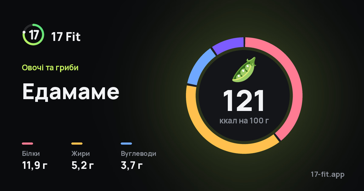 Едамаме: 121 ккал на 100 г, білки 11,9 г, жири 5,2 г, вуглеводи 3,7 г.