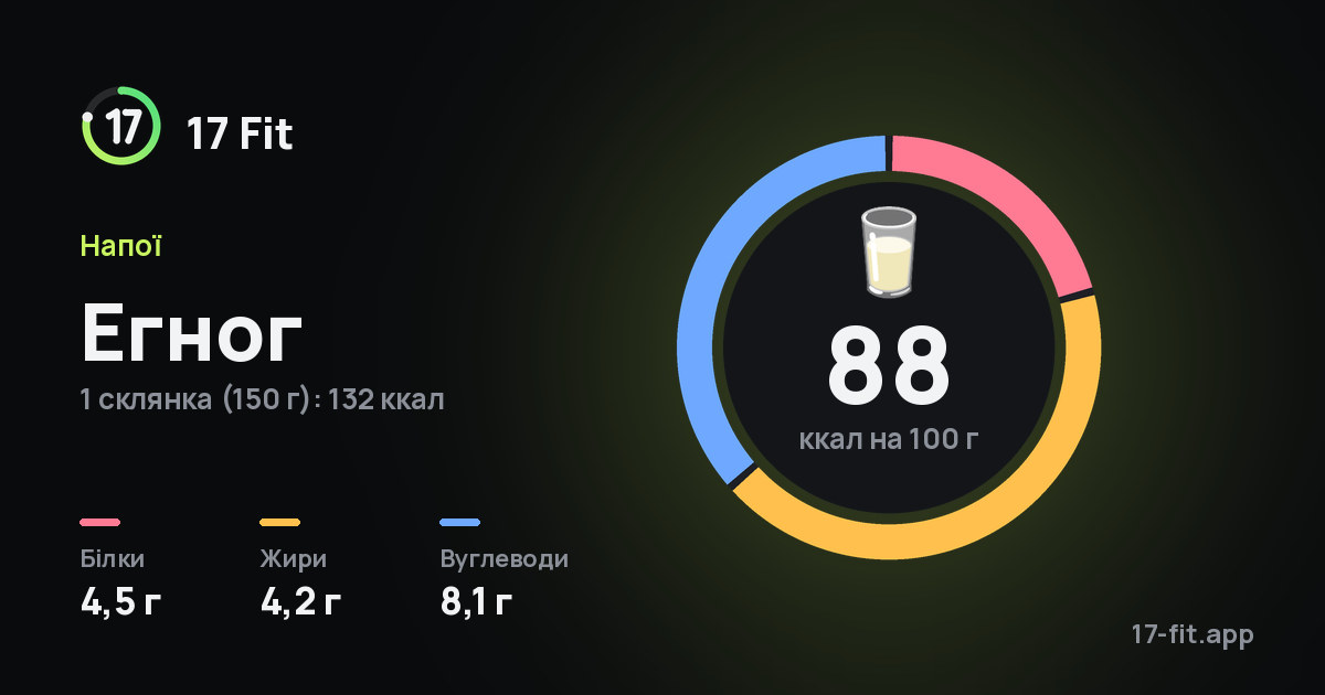 Егног: 88 ккал на 100 г, білки 4,5 г, жири 4,2 г, вуглеводи 8,1 г.