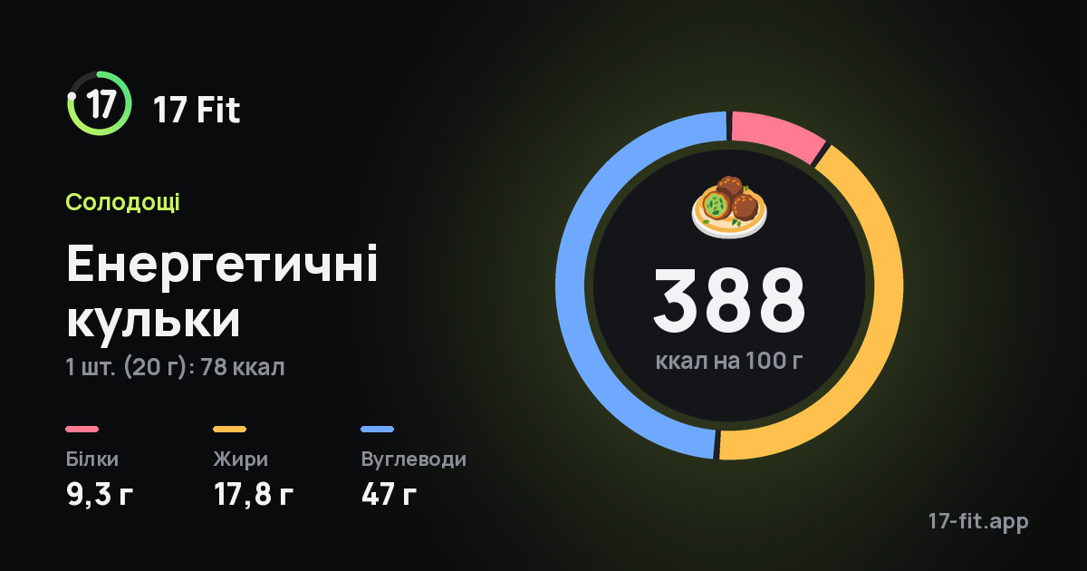 Енергетичні кульки: 388 ккал на 100 г, білки 9,3 г, жири 17,8 г, вуглеводи 47 г.