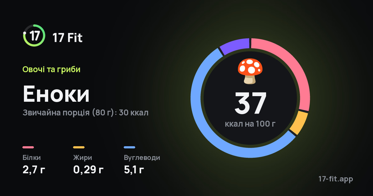 Еноки: 37 ккал на 100 г, білки 2,7 г, жири 0,29 г, вуглеводи 5,1 г.