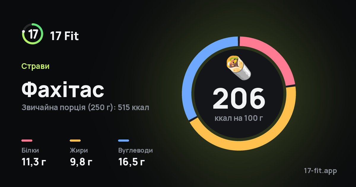 Фахітас: 206 ккал на 100 г, білки 11,3 г, жири 9,8 г, вуглеводи 16,5 г.