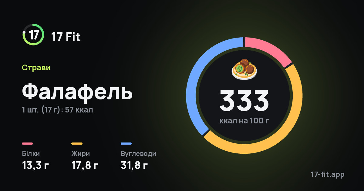 Фалафель: 333 ккал на 100 г, білки 13,3 г, жири 17,8 г, вуглеводи 31,8 г.