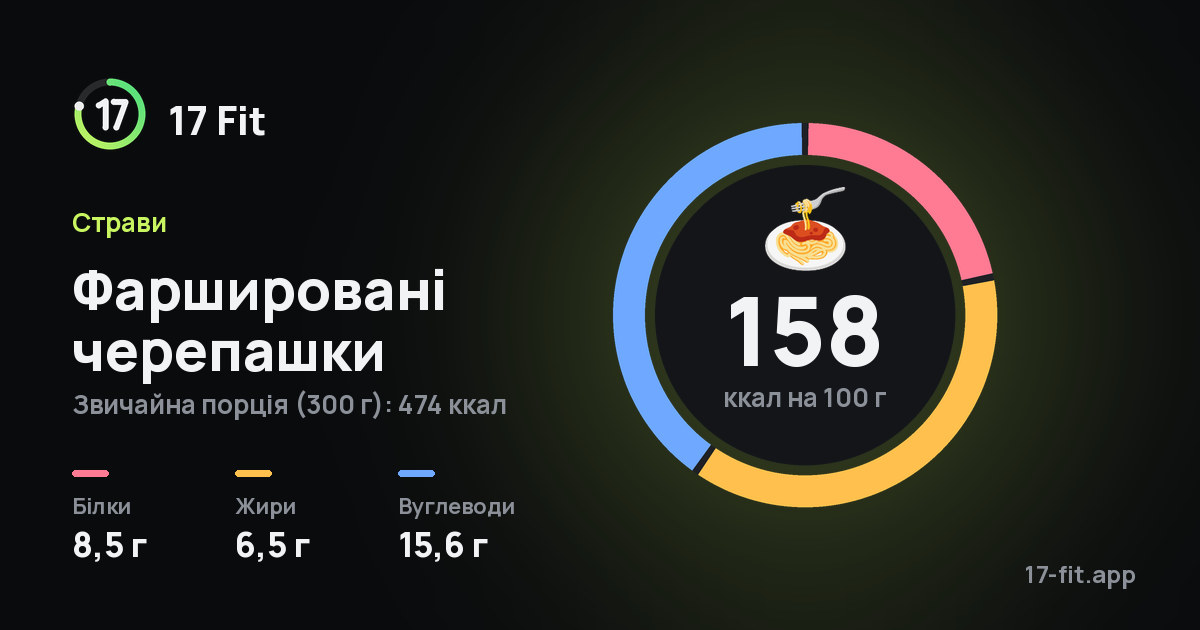 Фаршировані черепашки: 158 ккал на 100 г, білки 8,5 г, жири 6,5 г, вуглеводи 15,6 г.