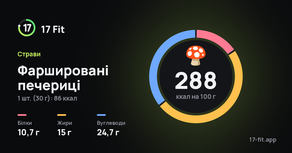 Фаршировані печериці: 288 ккал на 100 г, білки 10,7 г, жири 15 г, вуглеводи 24,7 г.
