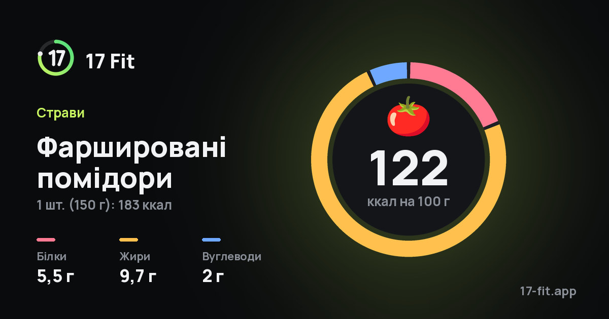 Фаршировані помідори: 122 ккал на 100 г, білки 5,5 г, жири 9,7 г, вуглеводи 2 г.