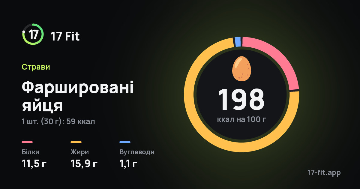 Фаршировані яйця: 198 ккал на 100 г, білки 11,5 г, жири 15,9 г, вуглеводи 1,1 г.