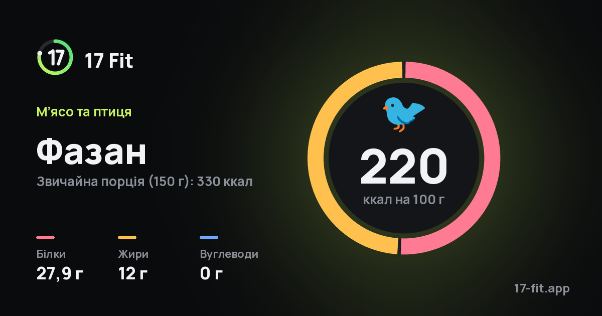 Фазан: 220 ккал на 100 г, білки 27,9 г, жири 12 г, вуглеводи 0 г.