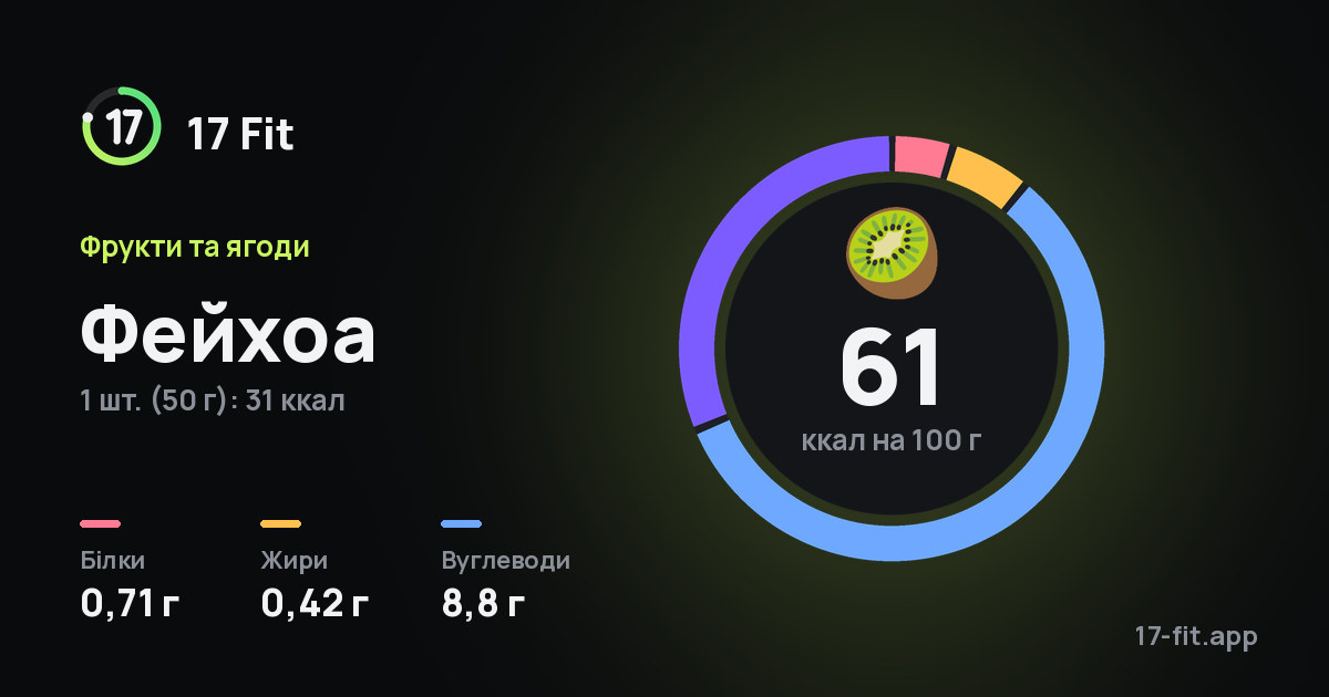Фейхоа: 61 ккал на 100 г, білки 0,71 г, жири 0,42 г, вуглеводи 8,8 г.