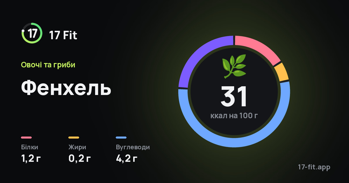 Фенхель: 31 ккал на 100 г, білки 1,2 г, жири 0,2 г, вуглеводи 4,2 г.
