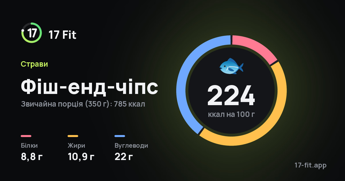 Фіш-енд-чіпс: 224 ккал на 100 г, білки 8,8 г, жири 10,9 г, вуглеводи 22 г.