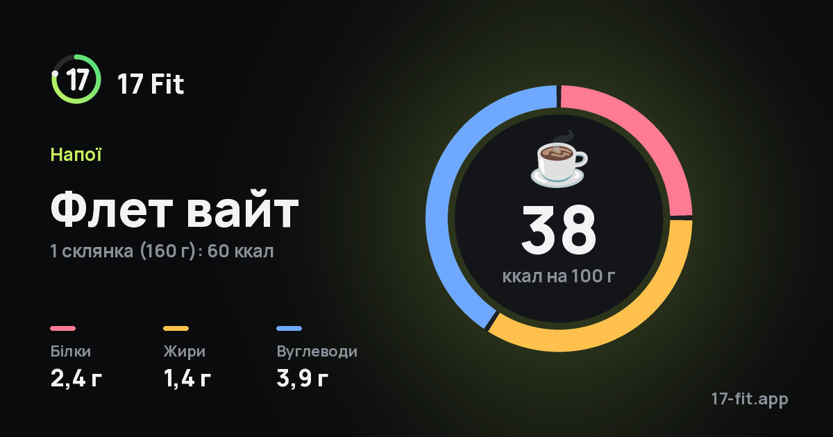 Флет вайт: 38 ккал на 100 г, білки 2,4 г, жири 1,4 г, вуглеводи 3,9 г.
