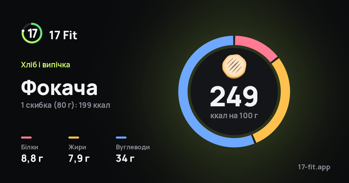 Фокача: 249 ккал на 100 г, білки 8,8 г, жири 7,9 г, вуглеводи 34 г.