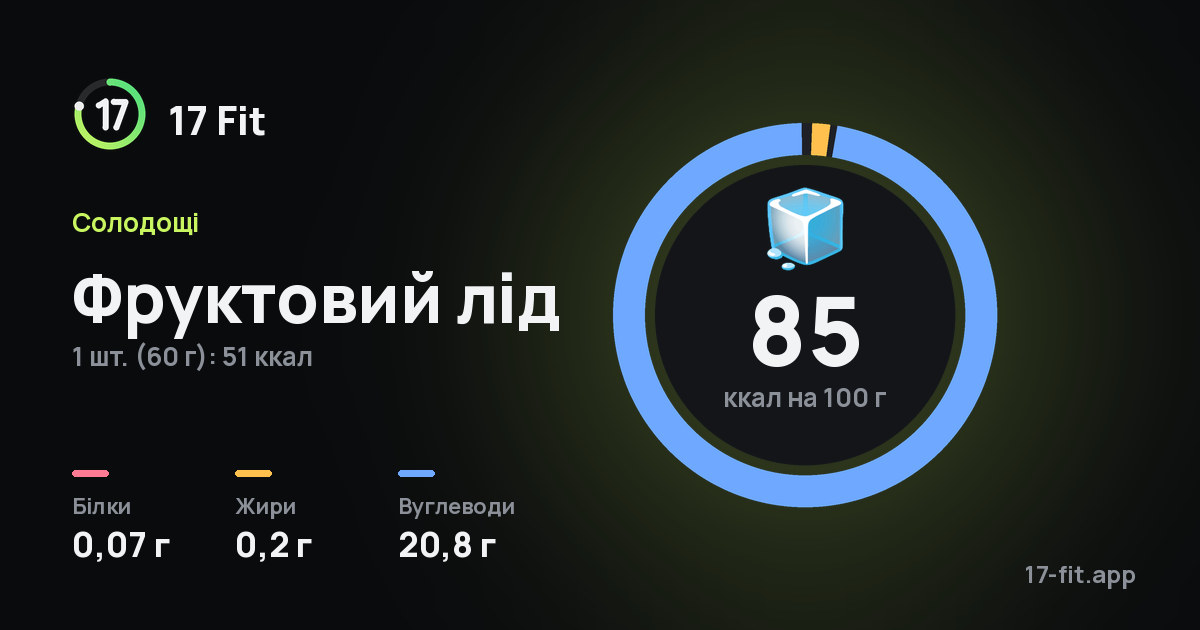Фруктовий лід: 85 ккал на 100 г, білки 0,07 г, жири 0,2 г, вуглеводи 20,8 г.