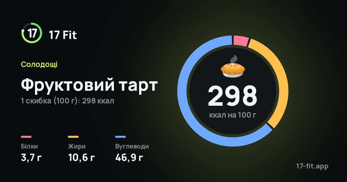 Фруктовий тарт: 298 ккал на 100 г, білки 3,7 г, жири 10,6 г, вуглеводи 46,9 г.