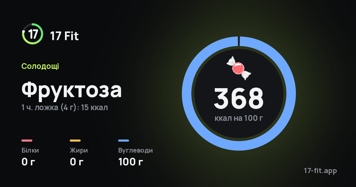 Фруктоза: 368 ккал на 100 г, білки 0 г, жири 0 г, вуглеводи 100 г.