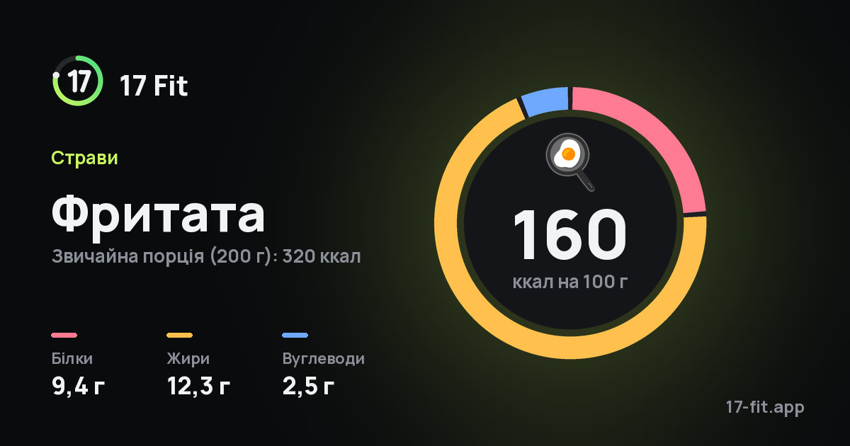 Фритата: 160 ккал на 100 г, білки 9,4 г, жири 12,3 г, вуглеводи 2,5 г.