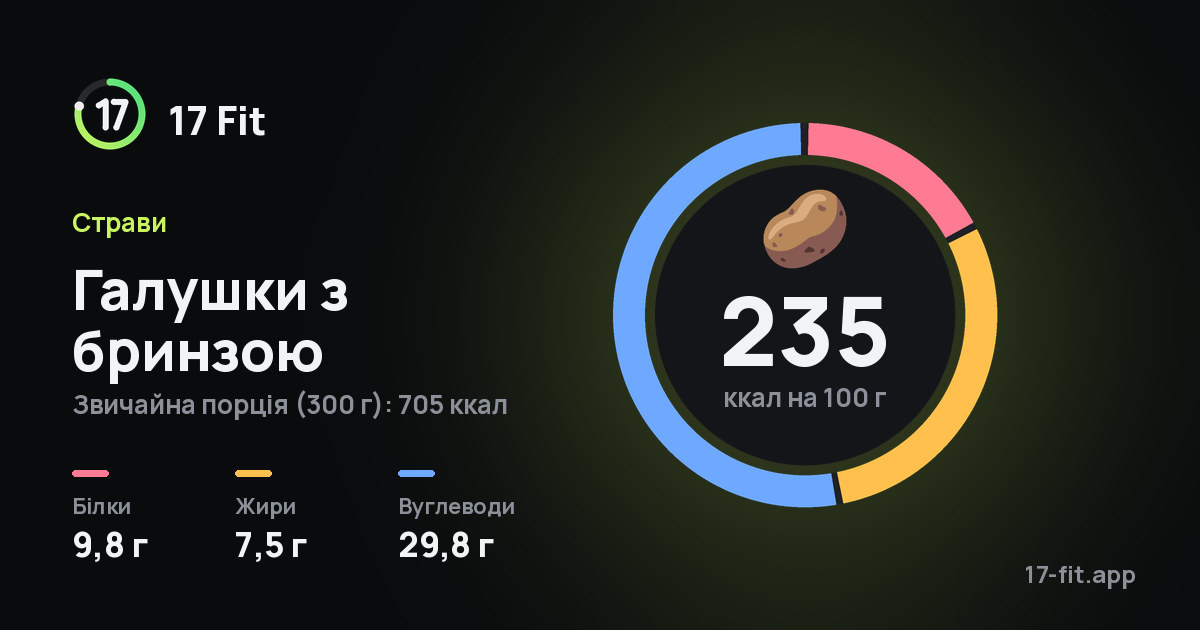 Галушки з бринзою: 235 ккал на 100 г, білки 9,8 г, жири 7,5 г, вуглеводи 29,8 г.