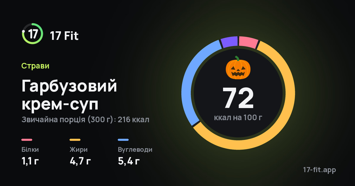 Гарбузовий крем-суп: 72 ккал на 100 г, білки 1,1 г, жири 4,7 г, вуглеводи 5,4 г.