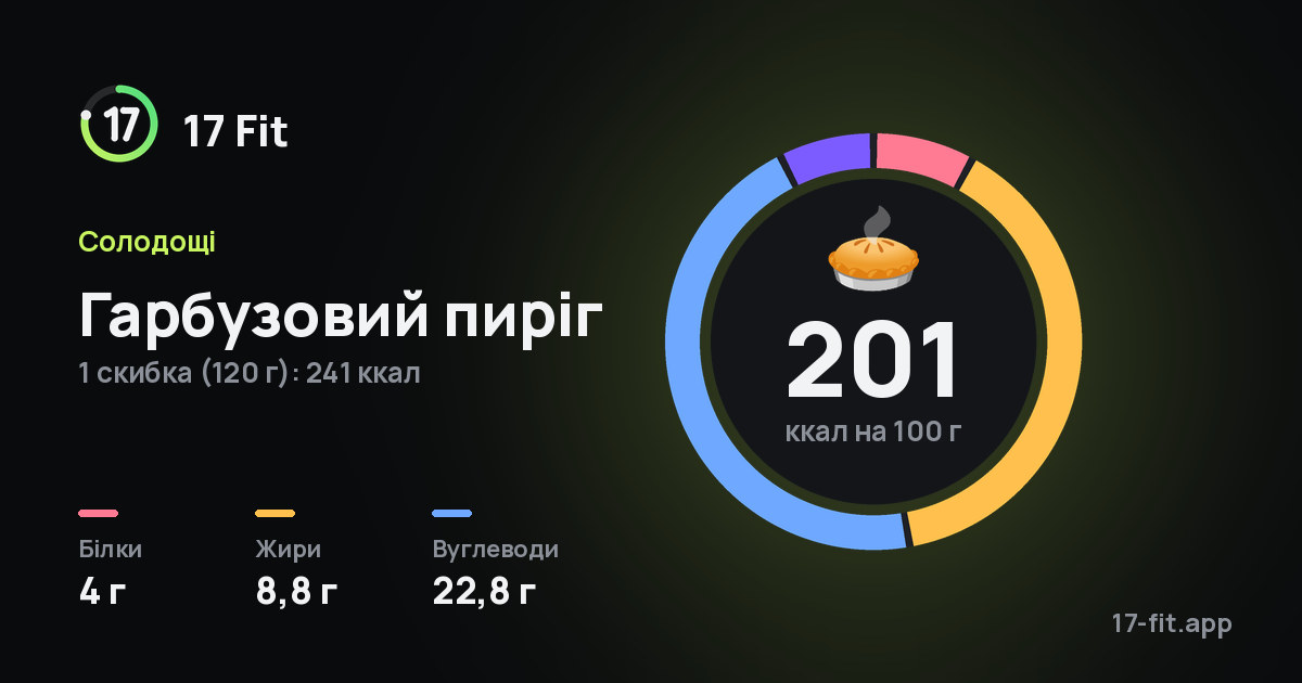 Гарбузовий пиріг: 201 ккал на 100 г, білки 4 г, жири 8,8 г, вуглеводи 22,8 г.