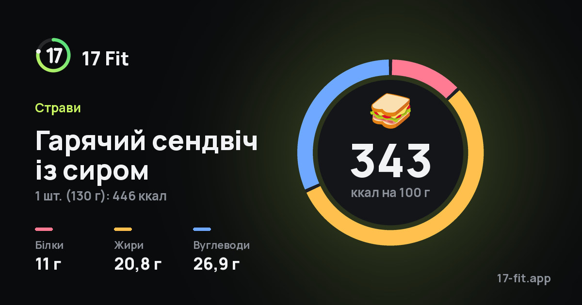 Гарячий сендвіч із сиром: 343 ккал на 100 г, білки 11 г, жири 20,8 г, вуглеводи 26,9 г.