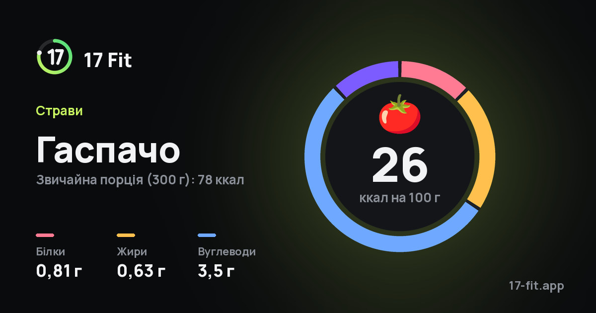 Гаспачо: 26 ккал на 100 г, білки 0,81 г, жири 0,63 г, вуглеводи 3,5 г.