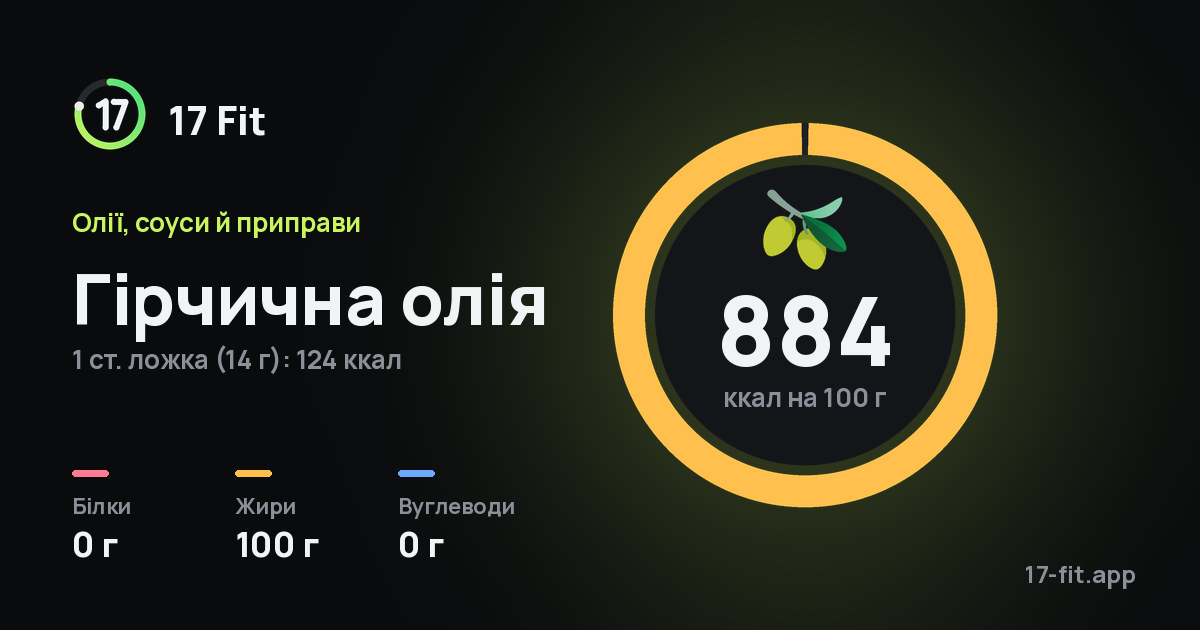 Гірчична олія: 884 ккал на 100 г, білки 0 г, жири 100 г, вуглеводи 0 г.