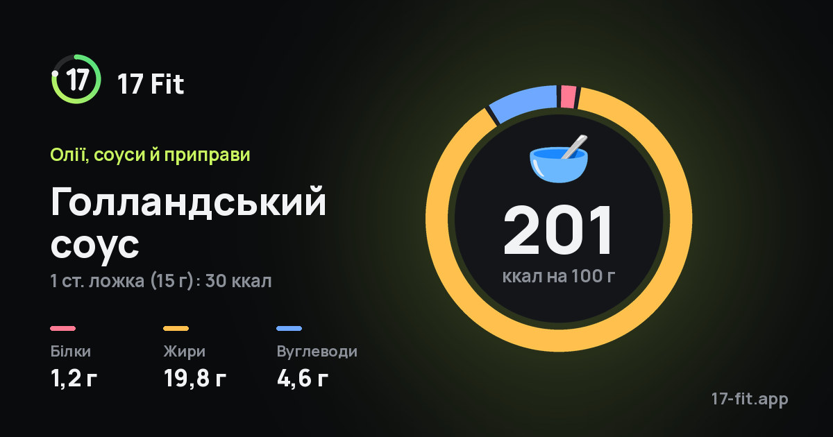 Голландський соус: 201 ккал на 100 г, білки 1,2 г, жири 19,8 г, вуглеводи 4,6 г.