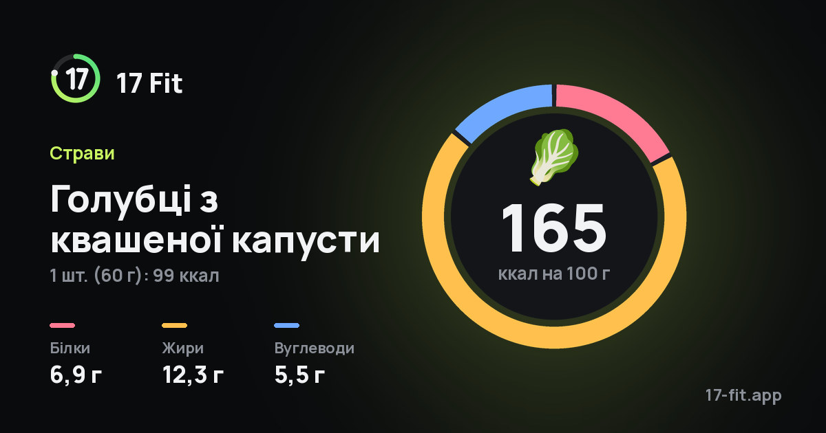 Голубці з квашеної капусти: 165 ккал на 100 г, білки 6,9 г, жири 12,3 г, вуглеводи 5,5 г.