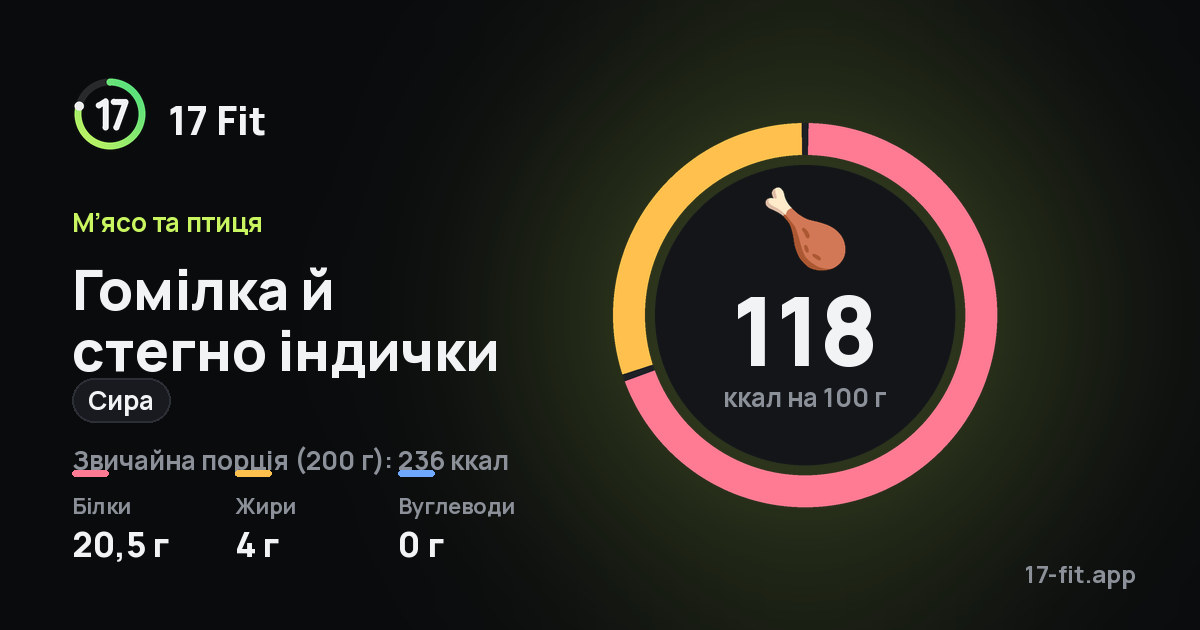 Гомілка й стегно індички (сира): 118 ккал на 100 г, білки 20,5 г, жири 4 г, вуглеводи 0 г.