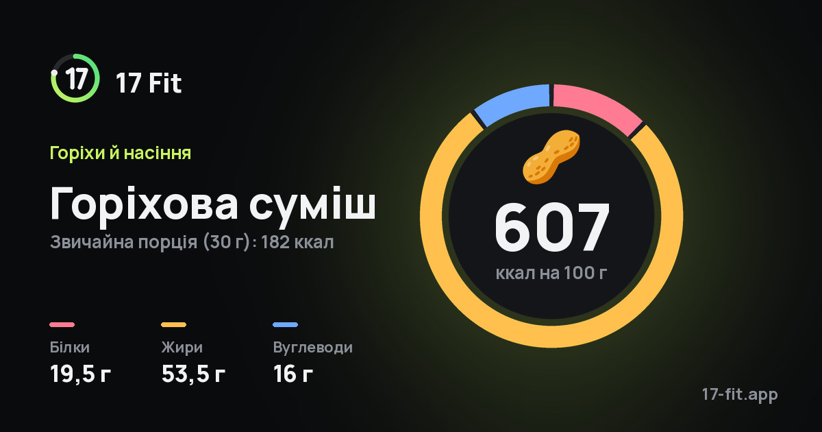 Горіхова суміш: 607 ккал на 100 г, білки 19,5 г, жири 53,5 г, вуглеводи 16 г.