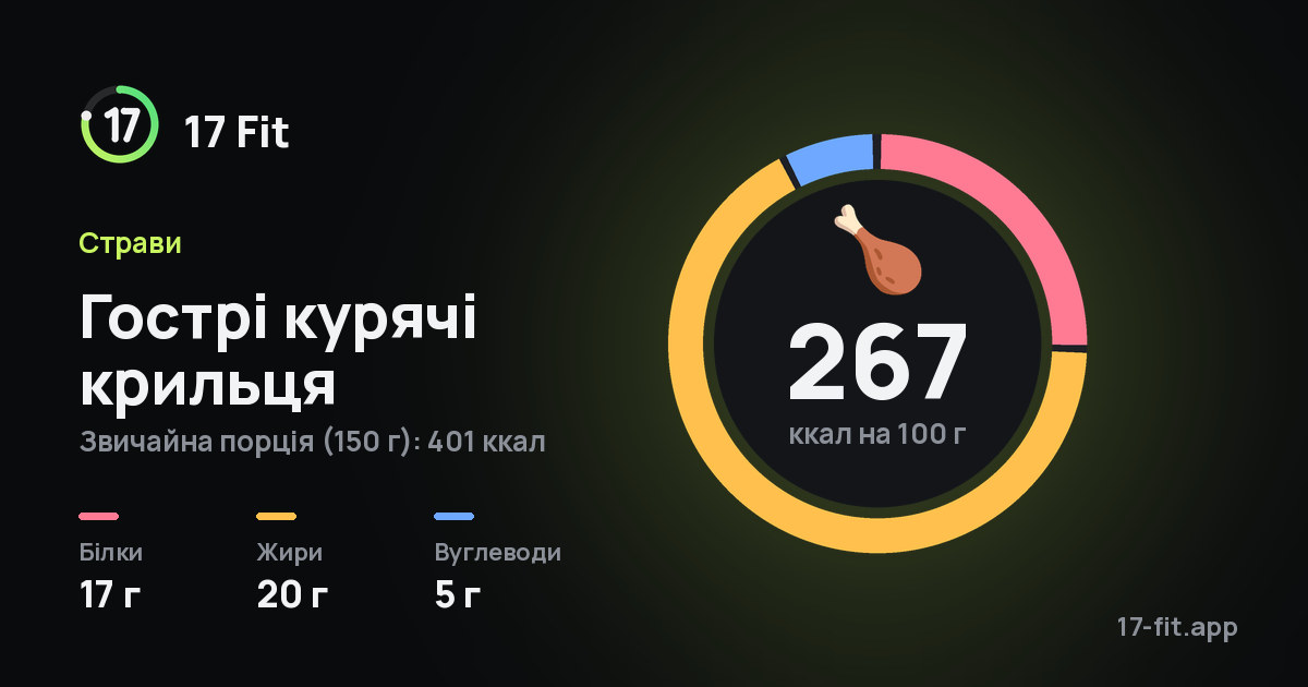 Гострі курячі крильця: 267 ккал на 100 г, білки 17 г, жири 20 г, вуглеводи 5 г.