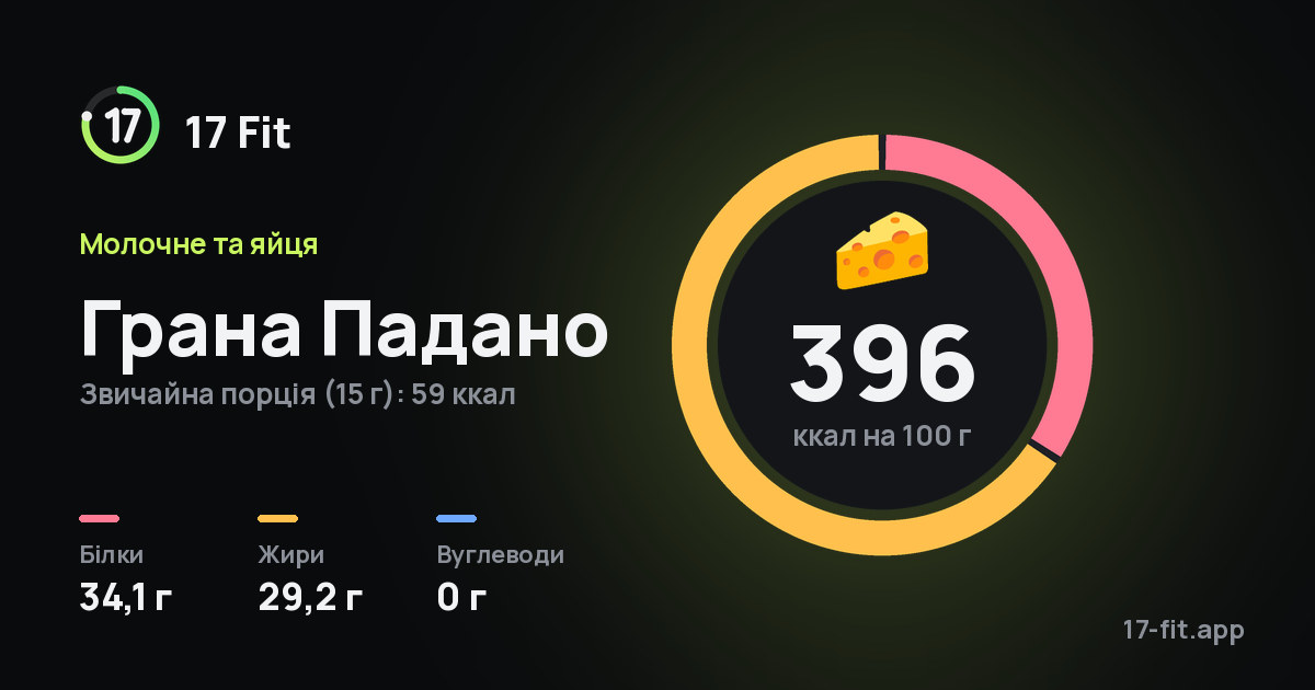 Грана Падано: 396 ккал на 100 г, білки 34,1 г, жири 29,2 г, вуглеводи 0 г.