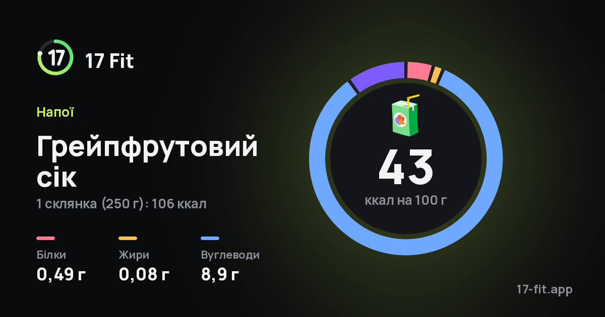 Грейпфрутовий сік: 43 ккал на 100 г, білки 0,49 г, жири 0,08 г, вуглеводи 8,9 г.