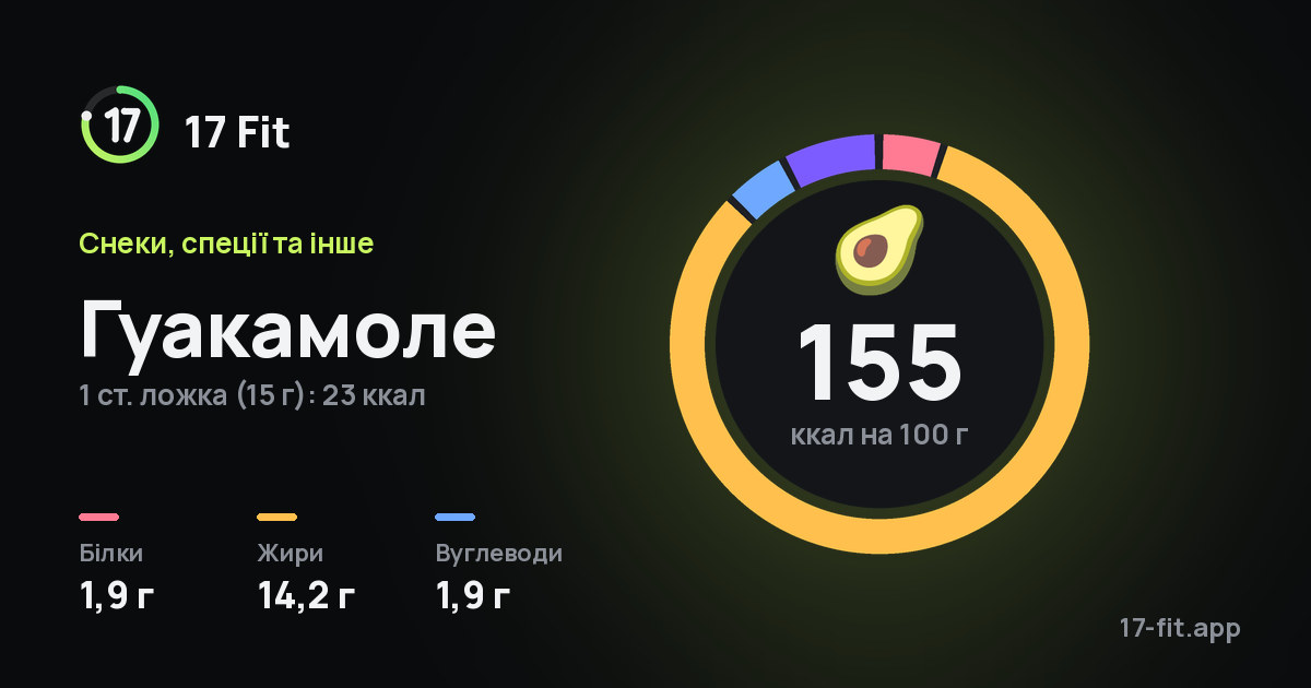 Гуакамоле: 155 ккал на 100 г, білки 1,9 г, жири 14,2 г, вуглеводи 1,9 г.